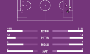 英超-埃基蒂克双响萨拉赫替补送助攻 利物浦2-0布莱顿