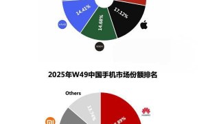Mate80发布后，华为重夺中国手机市场第一